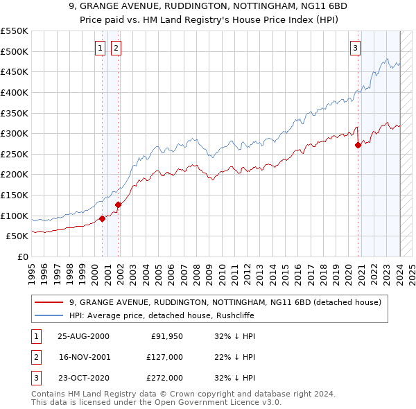 9, GRANGE AVENUE, RUDDINGTON, NOTTINGHAM, NG11 6BD: Price paid vs HM Land Registry's House Price Index