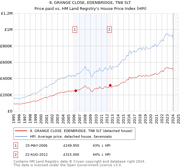 9, GRANGE CLOSE, EDENBRIDGE, TN8 5LT: Price paid vs HM Land Registry's House Price Index