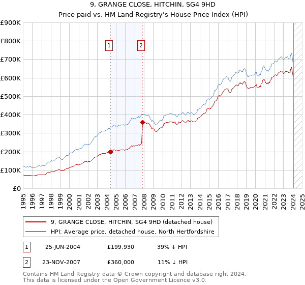 9, GRANGE CLOSE, HITCHIN, SG4 9HD: Price paid vs HM Land Registry's House Price Index