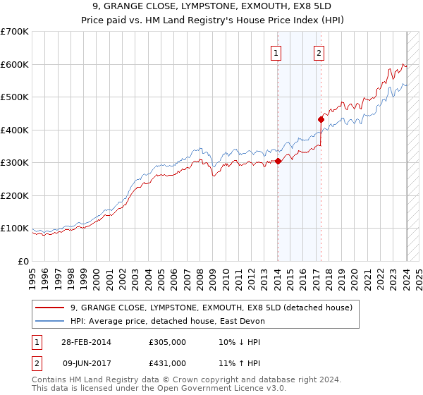9, GRANGE CLOSE, LYMPSTONE, EXMOUTH, EX8 5LD: Price paid vs HM Land Registry's House Price Index