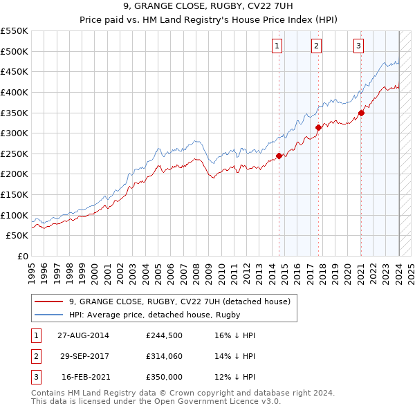 9, GRANGE CLOSE, RUGBY, CV22 7UH: Price paid vs HM Land Registry's House Price Index