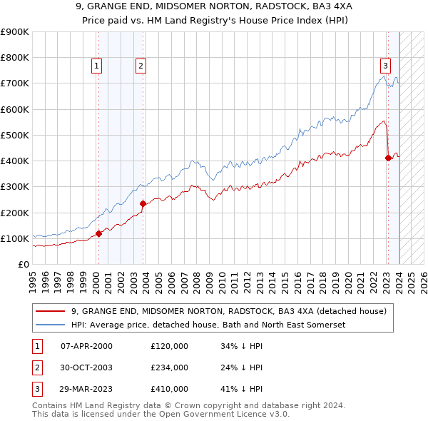 9, GRANGE END, MIDSOMER NORTON, RADSTOCK, BA3 4XA: Price paid vs HM Land Registry's House Price Index