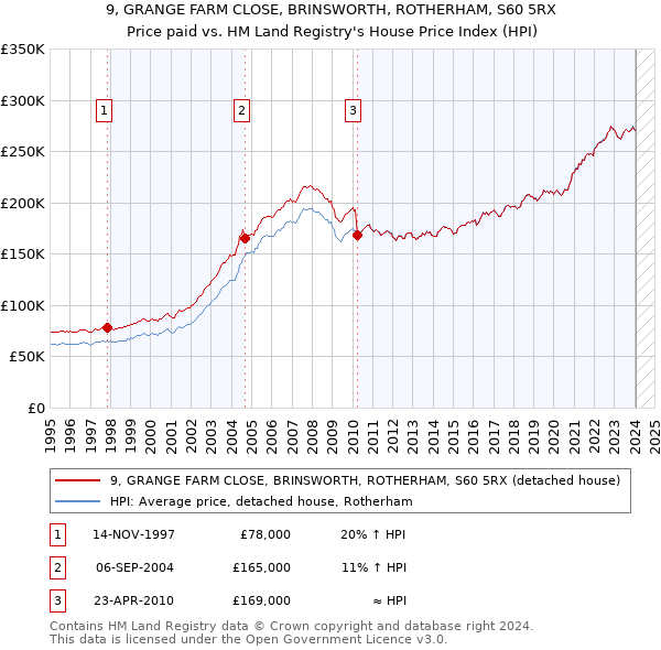 9, GRANGE FARM CLOSE, BRINSWORTH, ROTHERHAM, S60 5RX: Price paid vs HM Land Registry's House Price Index