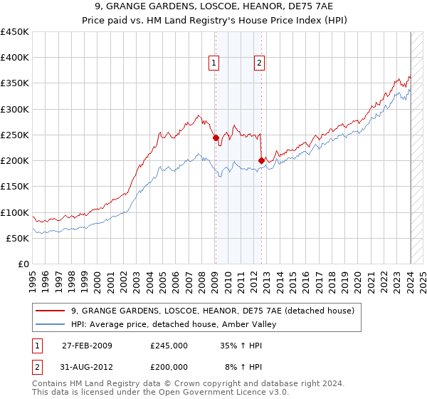 9, GRANGE GARDENS, LOSCOE, HEANOR, DE75 7AE: Price paid vs HM Land Registry's House Price Index