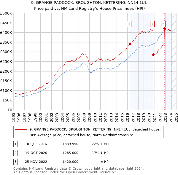 9, GRANGE PADDOCK, BROUGHTON, KETTERING, NN14 1UL: Price paid vs HM Land Registry's House Price Index