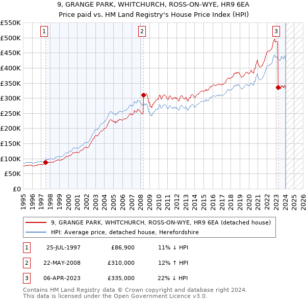 9, GRANGE PARK, WHITCHURCH, ROSS-ON-WYE, HR9 6EA: Price paid vs HM Land Registry's House Price Index