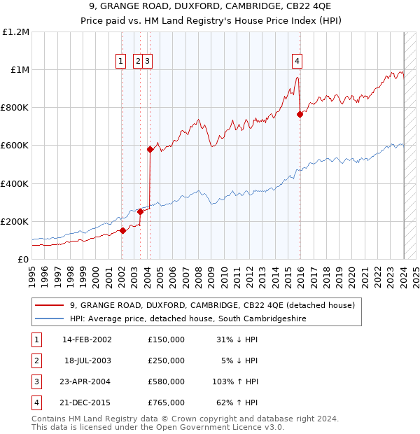9, GRANGE ROAD, DUXFORD, CAMBRIDGE, CB22 4QE: Price paid vs HM Land Registry's House Price Index
