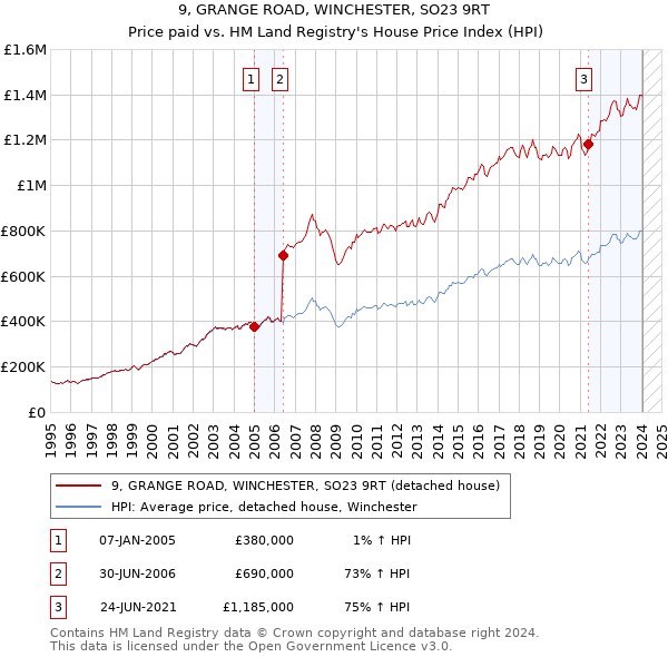9, GRANGE ROAD, WINCHESTER, SO23 9RT: Price paid vs HM Land Registry's House Price Index