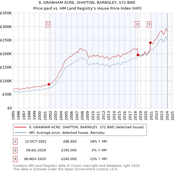 9, GRANHAM ACRE, SHAFTON, BARNSLEY, S72 8WE: Price paid vs HM Land Registry's House Price Index