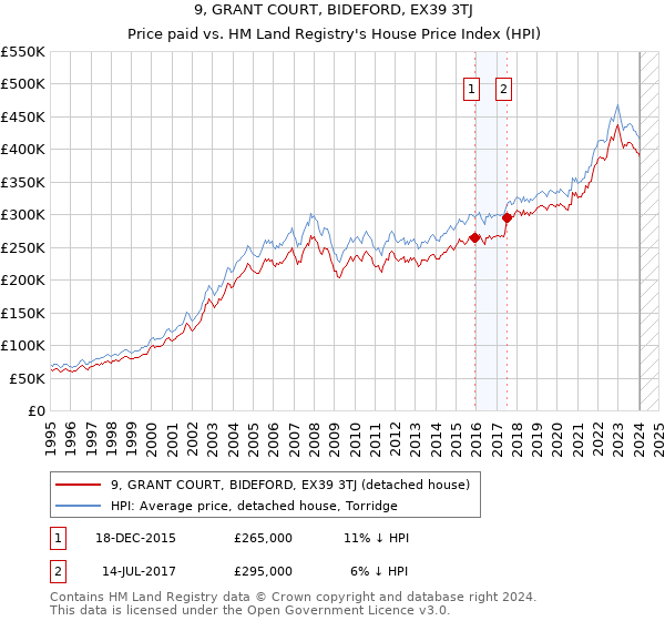 9, GRANT COURT, BIDEFORD, EX39 3TJ: Price paid vs HM Land Registry's House Price Index