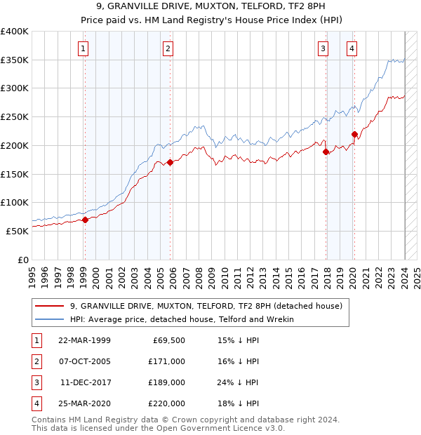 9, GRANVILLE DRIVE, MUXTON, TELFORD, TF2 8PH: Price paid vs HM Land Registry's House Price Index