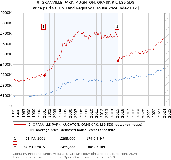 9, GRANVILLE PARK, AUGHTON, ORMSKIRK, L39 5DS: Price paid vs HM Land Registry's House Price Index