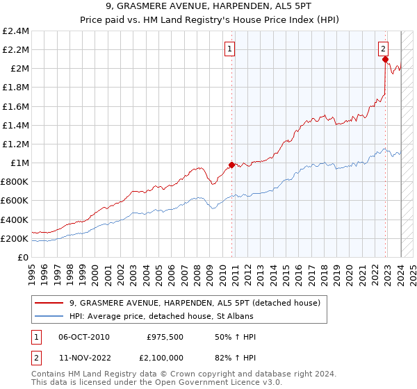 9, GRASMERE AVENUE, HARPENDEN, AL5 5PT: Price paid vs HM Land Registry's House Price Index