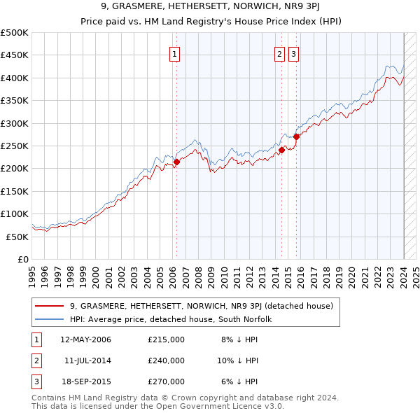 9, GRASMERE, HETHERSETT, NORWICH, NR9 3PJ: Price paid vs HM Land Registry's House Price Index