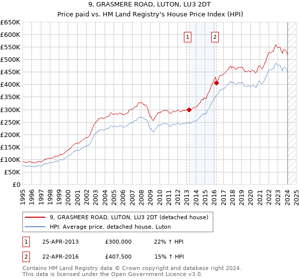 9, GRASMERE ROAD, LUTON, LU3 2DT: Price paid vs HM Land Registry's House Price Index