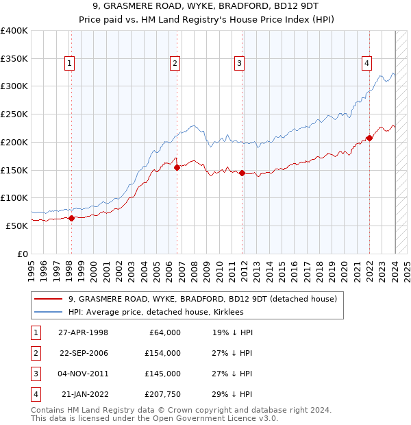9, GRASMERE ROAD, WYKE, BRADFORD, BD12 9DT: Price paid vs HM Land Registry's House Price Index