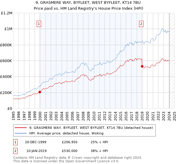 9, GRASMERE WAY, BYFLEET, WEST BYFLEET, KT14 7BU: Price paid vs HM Land Registry's House Price Index