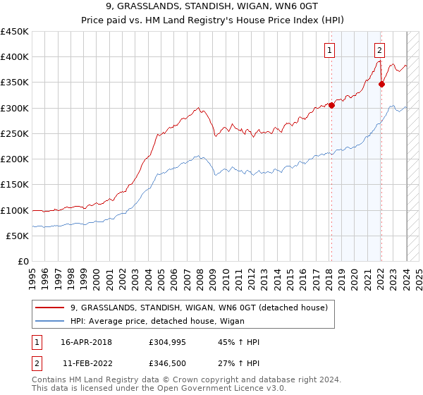 9, GRASSLANDS, STANDISH, WIGAN, WN6 0GT: Price paid vs HM Land Registry's House Price Index