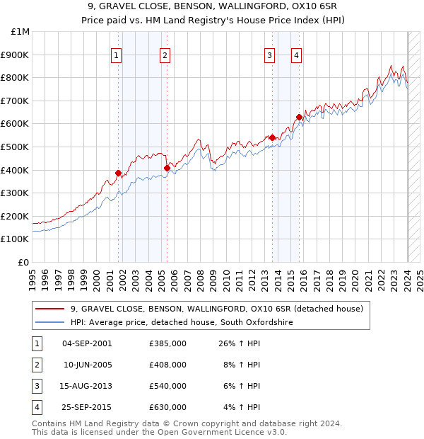 9, GRAVEL CLOSE, BENSON, WALLINGFORD, OX10 6SR: Price paid vs HM Land Registry's House Price Index