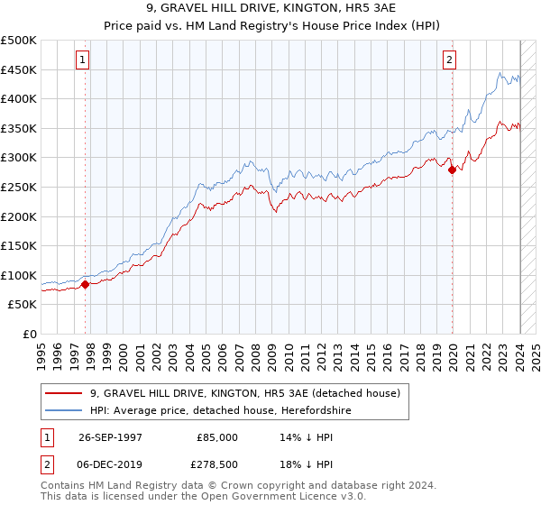 9, GRAVEL HILL DRIVE, KINGTON, HR5 3AE: Price paid vs HM Land Registry's House Price Index