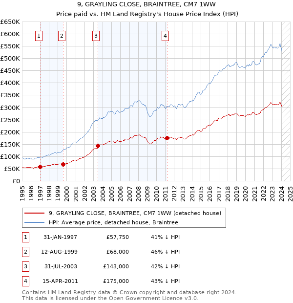 9, GRAYLING CLOSE, BRAINTREE, CM7 1WW: Price paid vs HM Land Registry's House Price Index