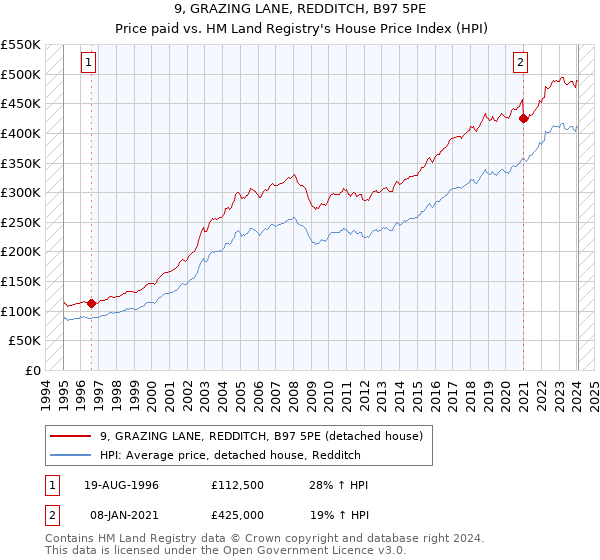 9, GRAZING LANE, REDDITCH, B97 5PE: Price paid vs HM Land Registry's House Price Index