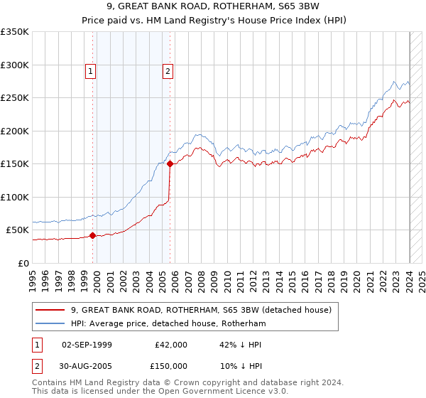 9, GREAT BANK ROAD, ROTHERHAM, S65 3BW: Price paid vs HM Land Registry's House Price Index