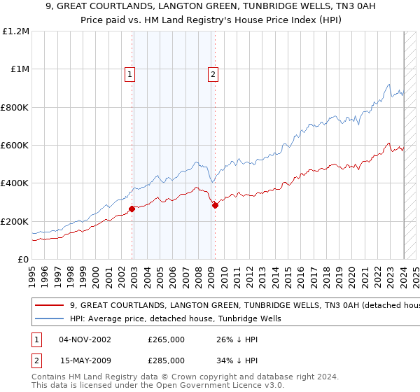 9, GREAT COURTLANDS, LANGTON GREEN, TUNBRIDGE WELLS, TN3 0AH: Price paid vs HM Land Registry's House Price Index