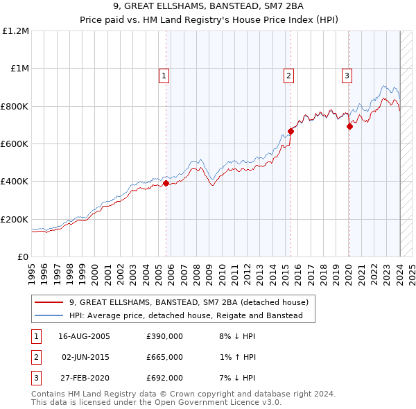 9, GREAT ELLSHAMS, BANSTEAD, SM7 2BA: Price paid vs HM Land Registry's House Price Index