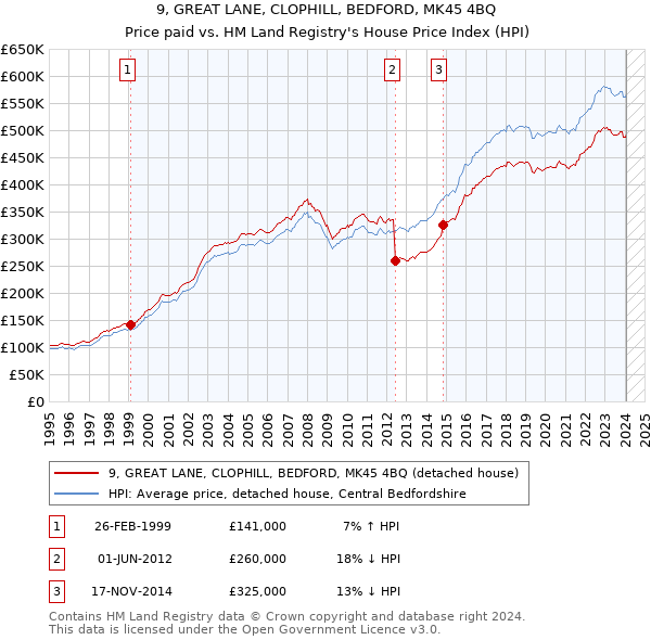 9, GREAT LANE, CLOPHILL, BEDFORD, MK45 4BQ: Price paid vs HM Land Registry's House Price Index