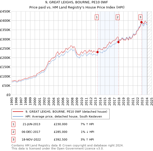 9, GREAT LEIGHS, BOURNE, PE10 0WF: Price paid vs HM Land Registry's House Price Index