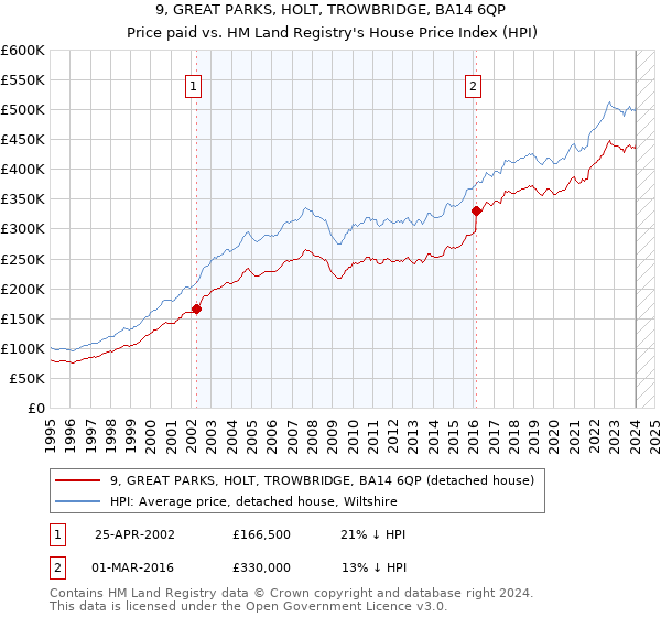 9, GREAT PARKS, HOLT, TROWBRIDGE, BA14 6QP: Price paid vs HM Land Registry's House Price Index