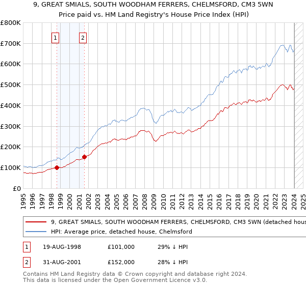 9, GREAT SMIALS, SOUTH WOODHAM FERRERS, CHELMSFORD, CM3 5WN: Price paid vs HM Land Registry's House Price Index
