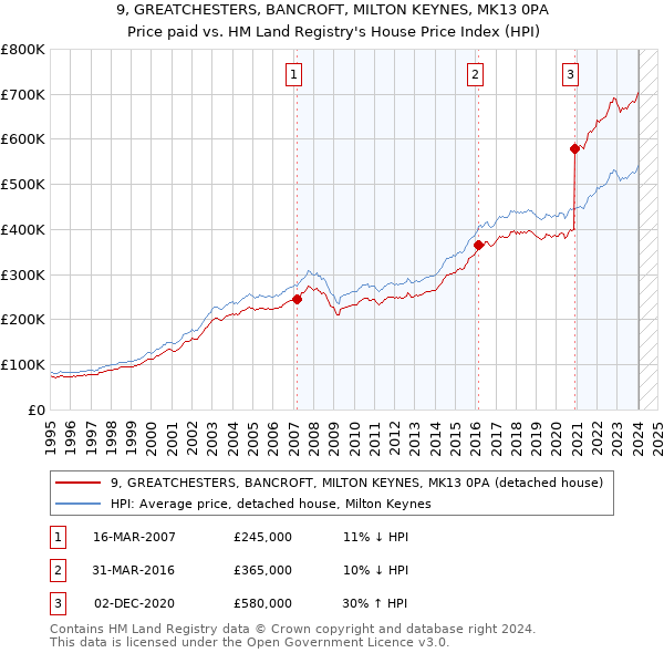 9, GREATCHESTERS, BANCROFT, MILTON KEYNES, MK13 0PA: Price paid vs HM Land Registry's House Price Index