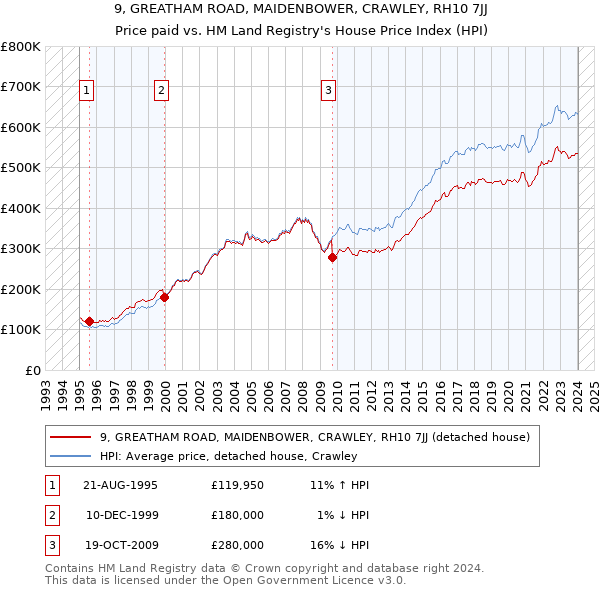 9, GREATHAM ROAD, MAIDENBOWER, CRAWLEY, RH10 7JJ: Price paid vs HM Land Registry's House Price Index