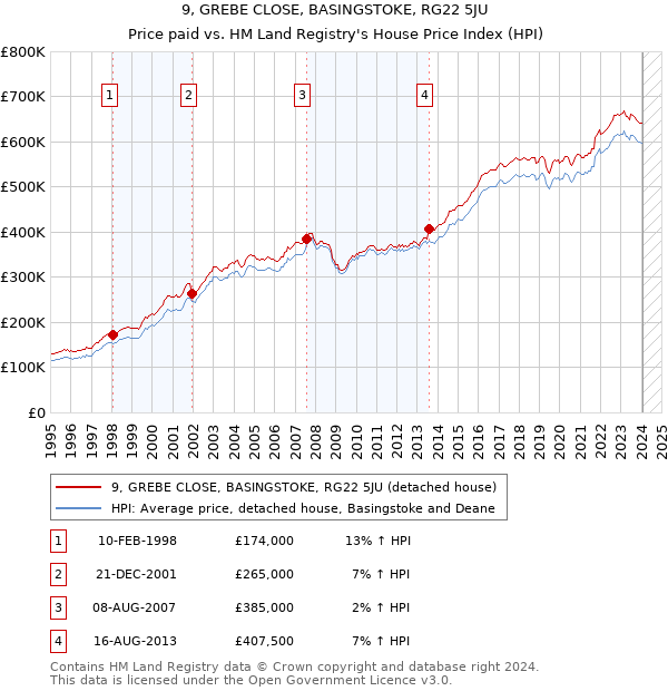 9, GREBE CLOSE, BASINGSTOKE, RG22 5JU: Price paid vs HM Land Registry's House Price Index