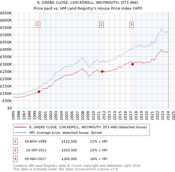 9, GREBE CLOSE, CHICKERELL, WEYMOUTH, DT3 4ND: Price paid vs HM Land Registry's House Price Index