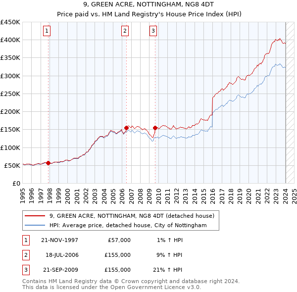 9, GREEN ACRE, NOTTINGHAM, NG8 4DT: Price paid vs HM Land Registry's House Price Index