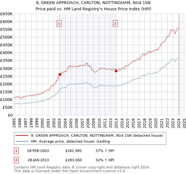 9, GREEN APPROACH, CARLTON, NOTTINGHAM, NG4 1SN: Price paid vs HM Land Registry's House Price Index