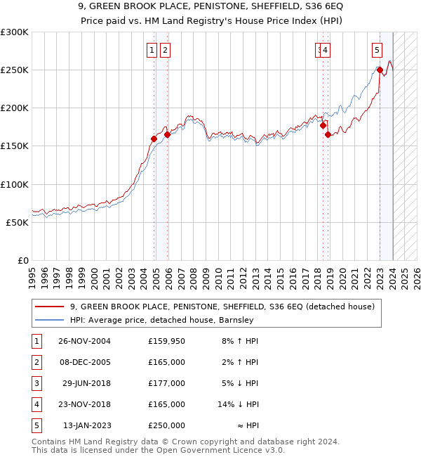 9, GREEN BROOK PLACE, PENISTONE, SHEFFIELD, S36 6EQ: Price paid vs HM Land Registry's House Price Index