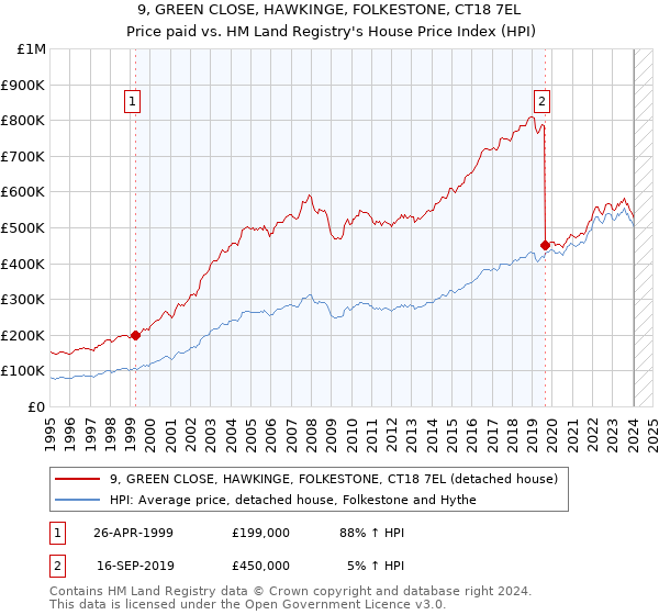 9, GREEN CLOSE, HAWKINGE, FOLKESTONE, CT18 7EL: Price paid vs HM Land Registry's House Price Index