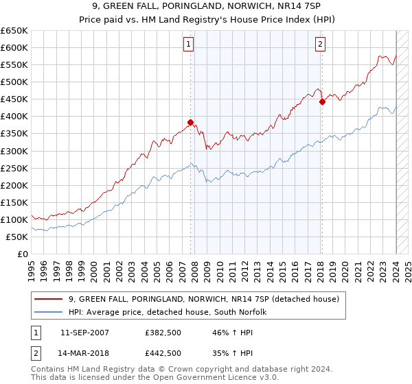 9, GREEN FALL, PORINGLAND, NORWICH, NR14 7SP: Price paid vs HM Land Registry's House Price Index