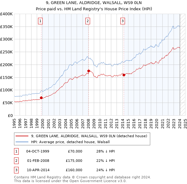 9, GREEN LANE, ALDRIDGE, WALSALL, WS9 0LN: Price paid vs HM Land Registry's House Price Index