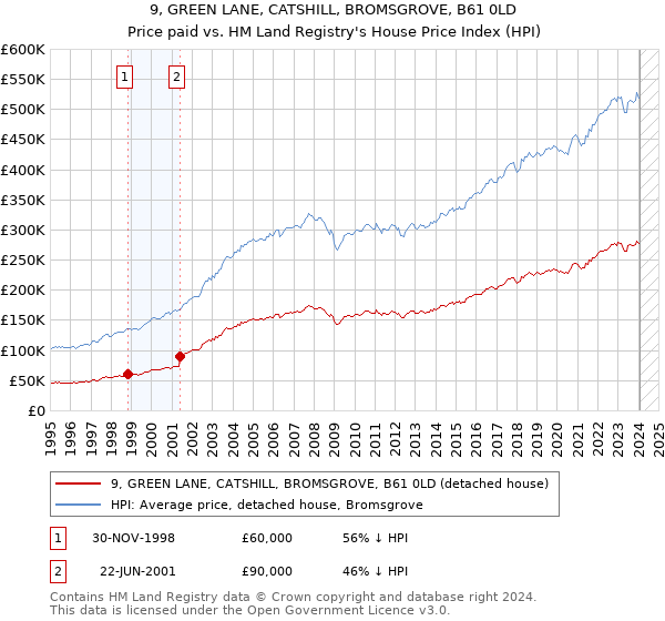 9, GREEN LANE, CATSHILL, BROMSGROVE, B61 0LD: Price paid vs HM Land Registry's House Price Index
