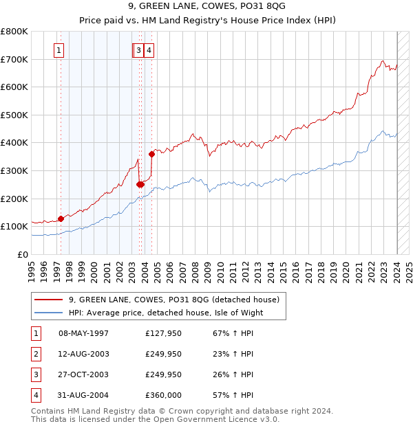 9, GREEN LANE, COWES, PO31 8QG: Price paid vs HM Land Registry's House Price Index