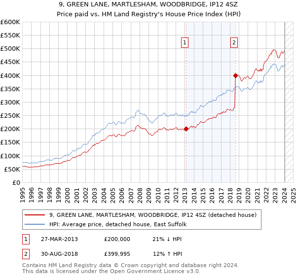 9, GREEN LANE, MARTLESHAM, WOODBRIDGE, IP12 4SZ: Price paid vs HM Land Registry's House Price Index