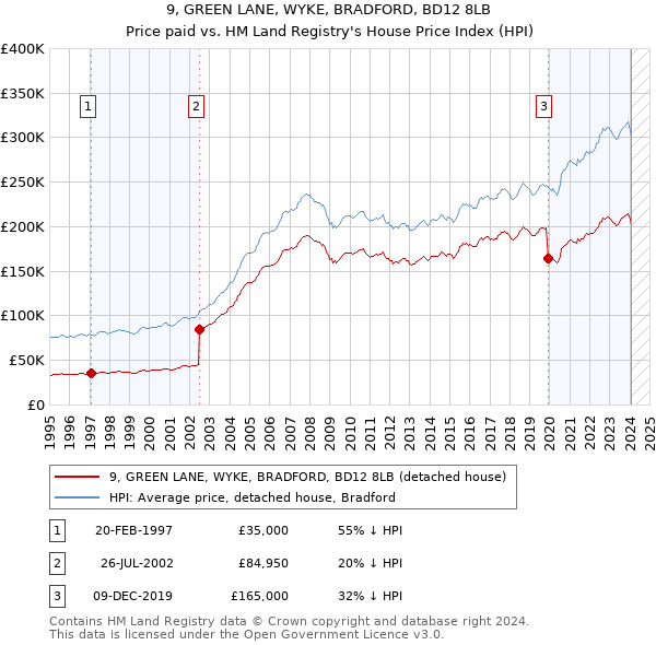 9, GREEN LANE, WYKE, BRADFORD, BD12 8LB: Price paid vs HM Land Registry's House Price Index