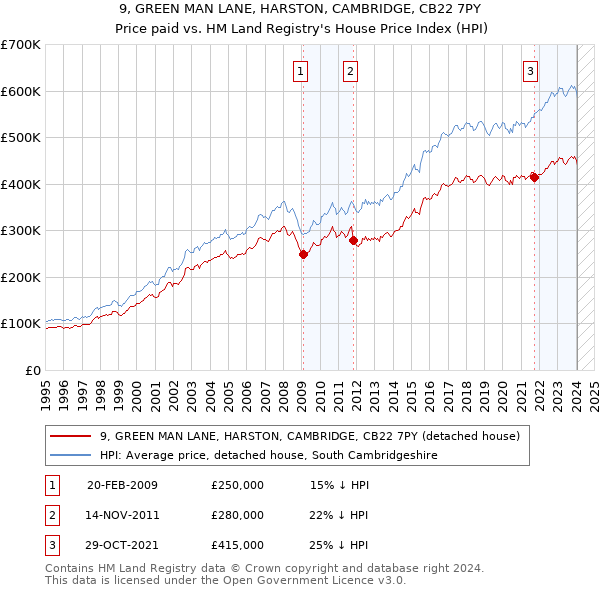 9, GREEN MAN LANE, HARSTON, CAMBRIDGE, CB22 7PY: Price paid vs HM Land Registry's House Price Index