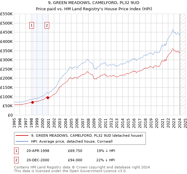 9, GREEN MEADOWS, CAMELFORD, PL32 9UD: Price paid vs HM Land Registry's House Price Index