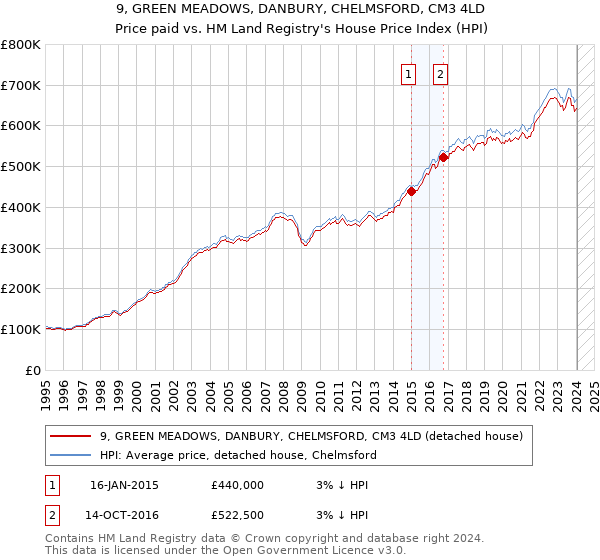 9, GREEN MEADOWS, DANBURY, CHELMSFORD, CM3 4LD: Price paid vs HM Land Registry's House Price Index
